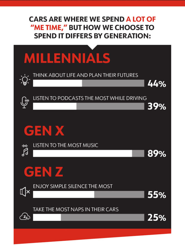 Gen Z drives in silence