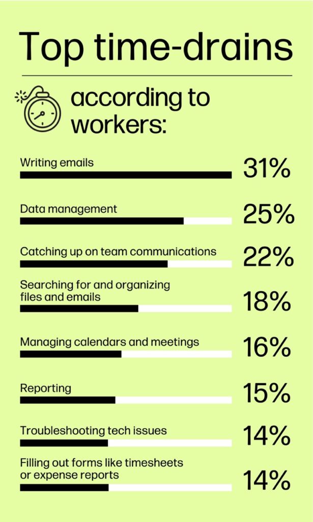 top time-drains at work
